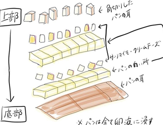 作り方